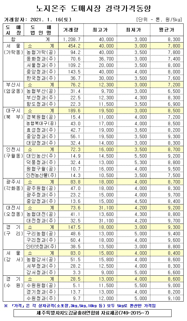 [노지온주]9대도매시장 경락가격(1/16)