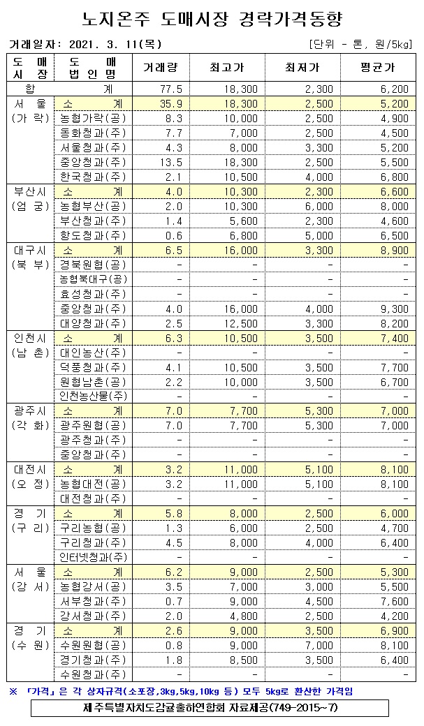 [노지온주]9대도매시장 경락가격(3/11)