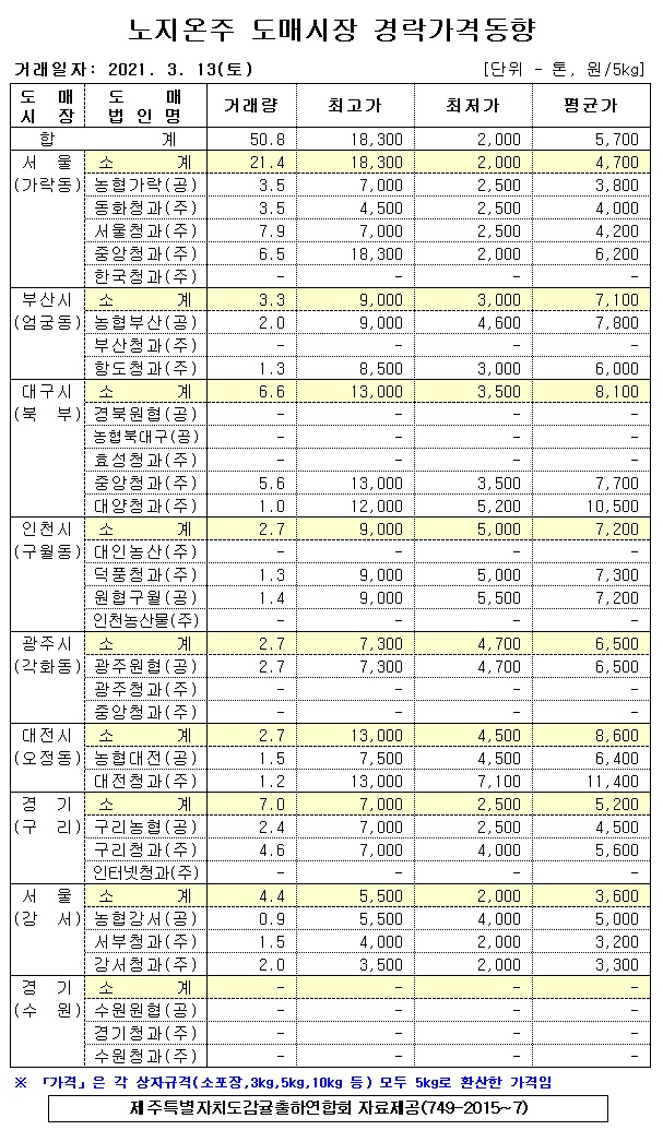 [노지온주]9대도매시장 경락가격(3/13)