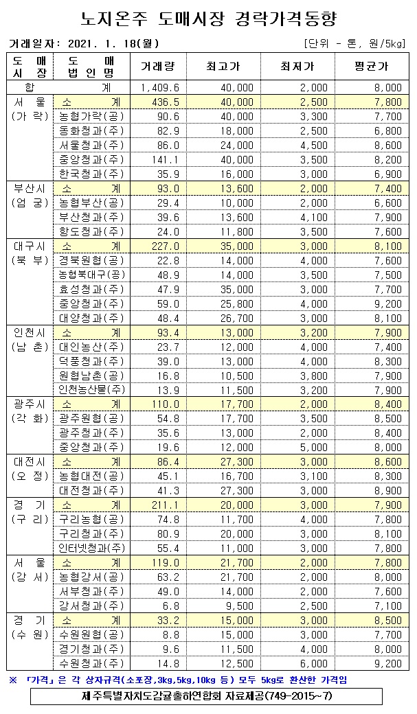 [노지온주]9대도매시장 경락가격(1/18)