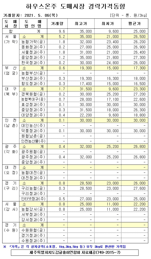 [하우스온주]9대도매시장 경락가격(5/06)