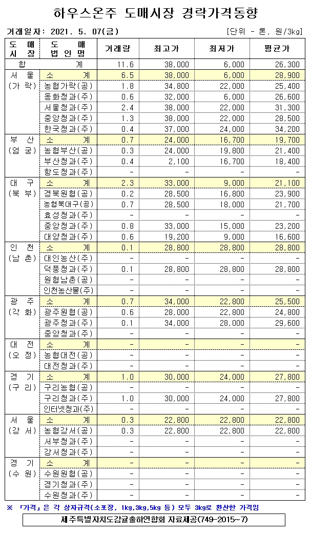 [하우스온주]9대도매시장 경락가격(5/07)