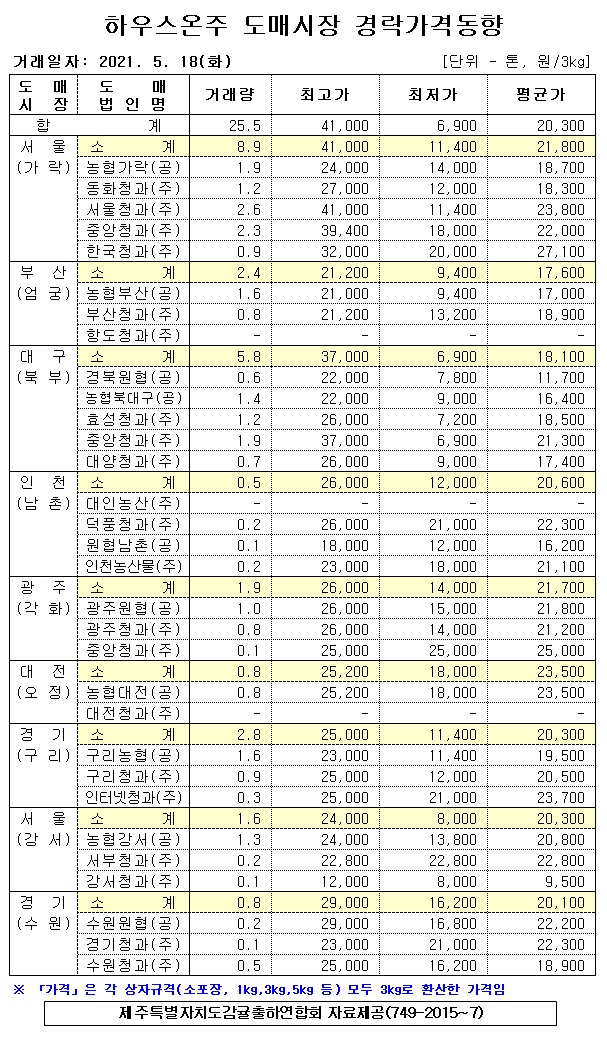 [하우스온주]9대도매시장 경락가격(5/18)