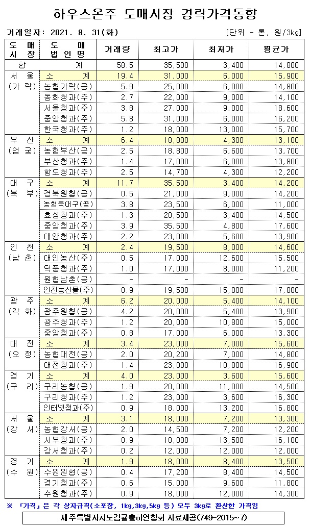  [하우스온주]9대도매시장 경락가격(8/31)