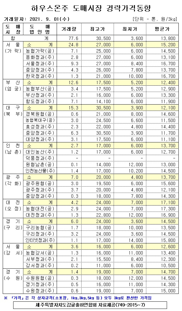 [하우스온주]9대도매시장 경락가격(9/1)