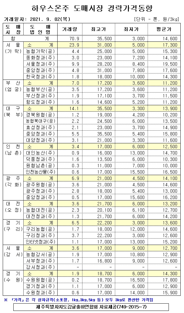  [하우스온주]9대도매시장 경락가격(9/2)