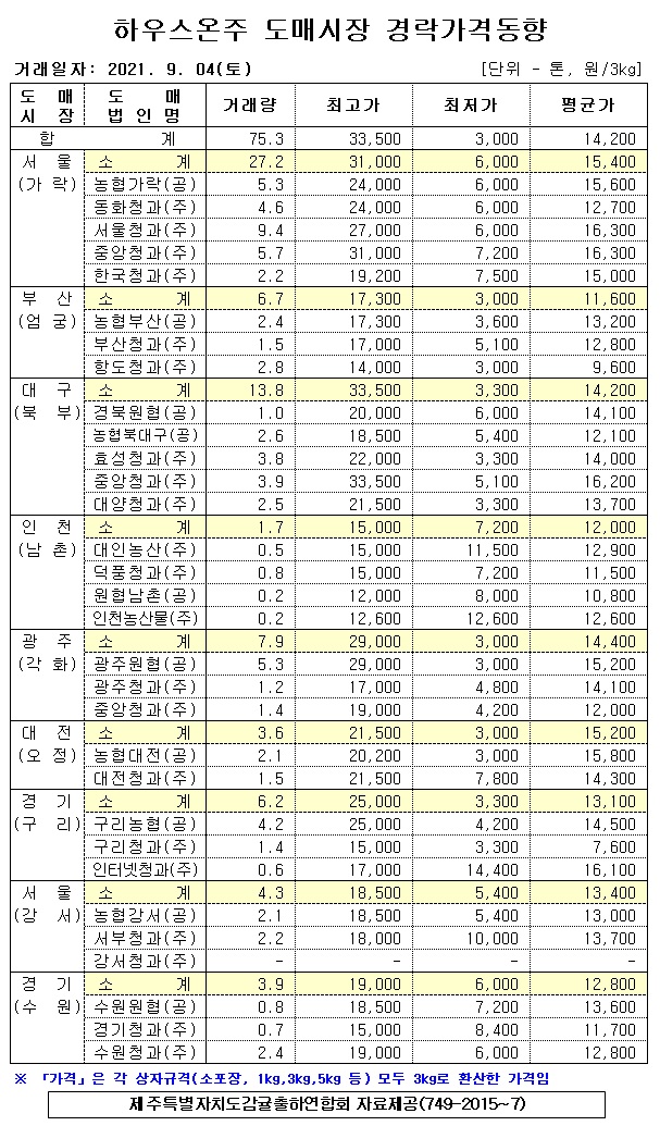 [하우스온주]9대도매시장 경락가격(9/04)