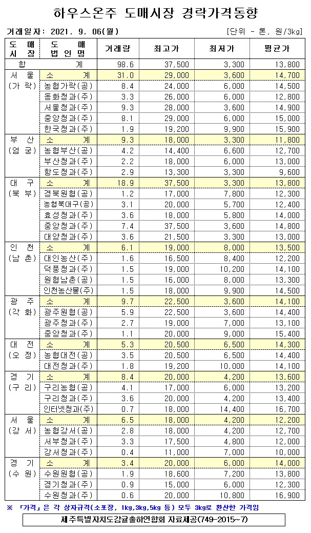 [하우스온주]9대도매시장 경락가격(9/06)