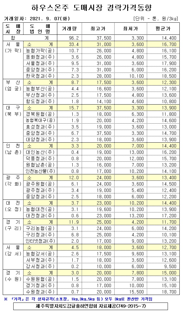 [하우스온주]9대도매시장 경락가겨(9/07)