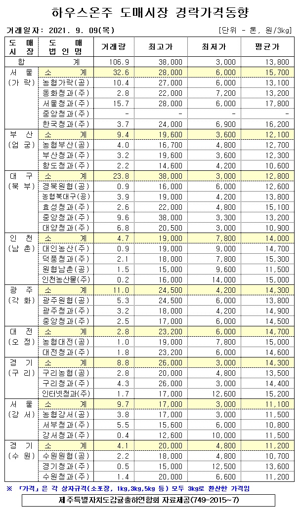 [하우스온주]9대도매시장 경락가격(9/09)