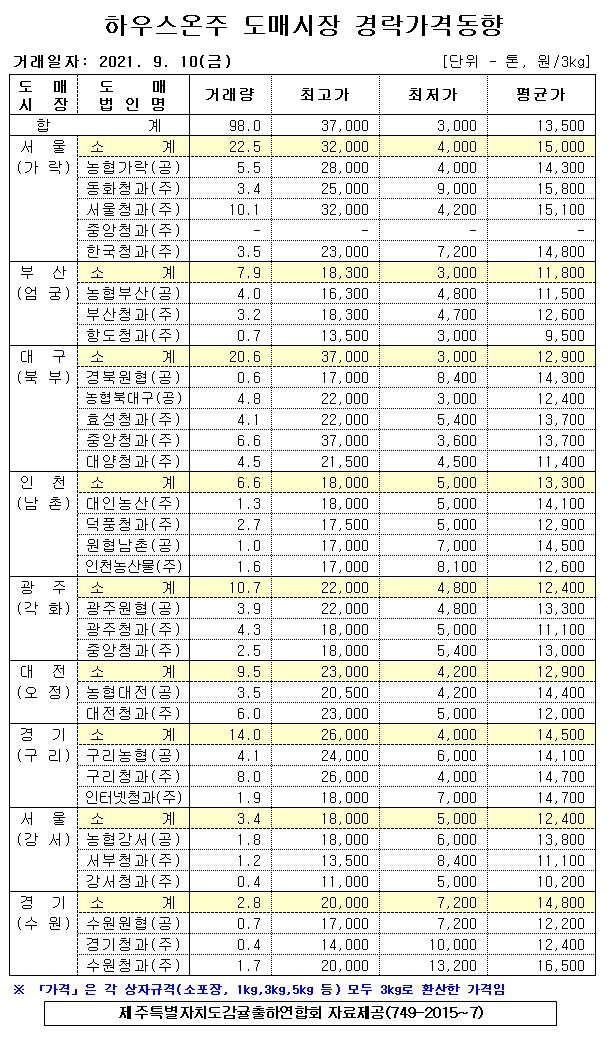 [하우스온주]9대도매시장 경락가격(9/10)