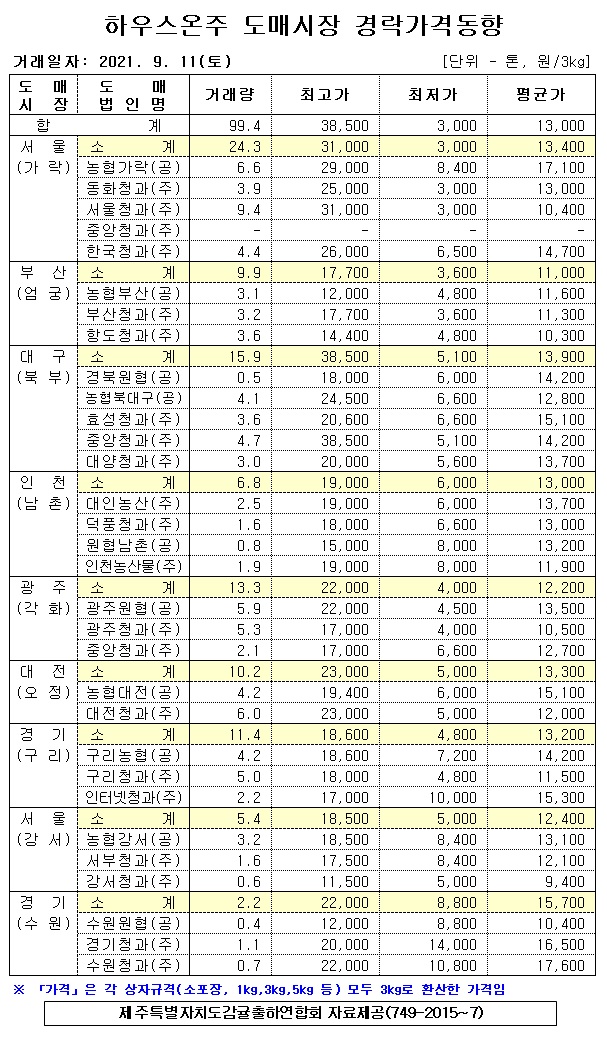 [하우스온주]9대도매시장 경락가격(9/11)