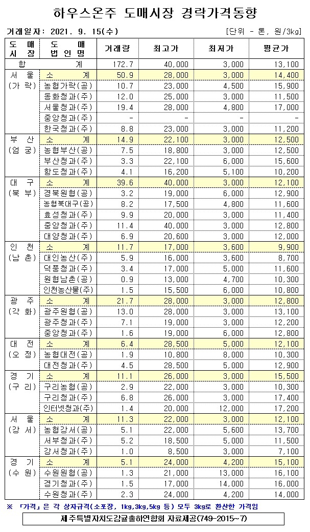 [하우스온주]9대도매시장 경락가격(9/15)