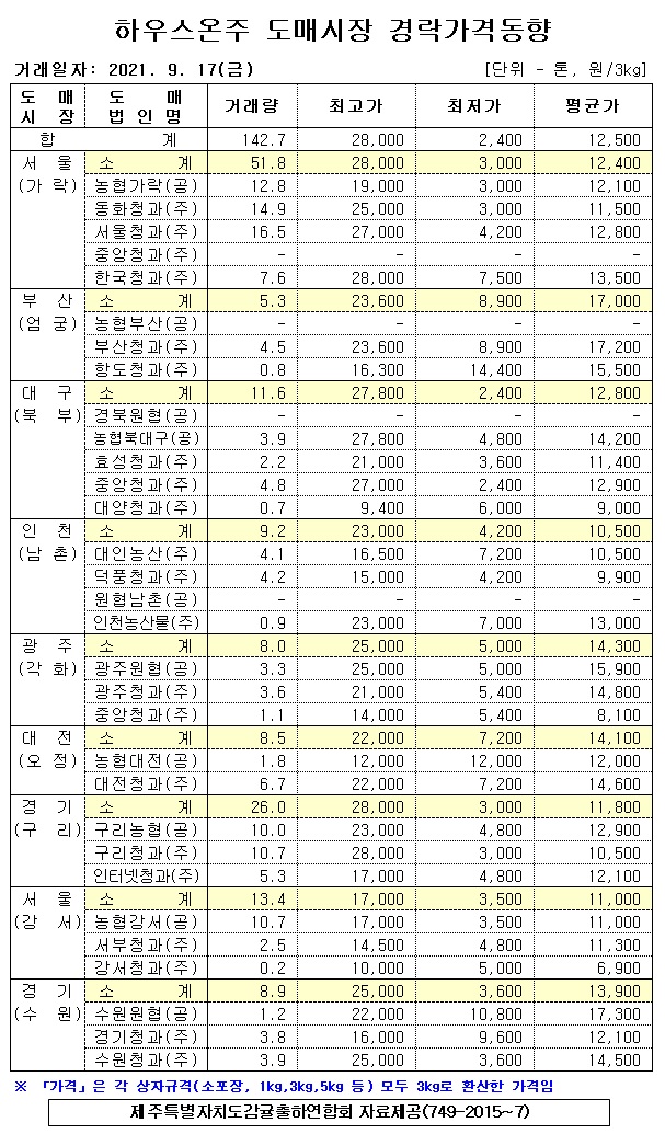 [하우스온주]9대도매시장 경락가격(9/17)