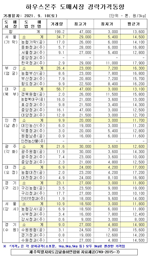 [하우스온주]9대도매시장 경락가격(9/18)