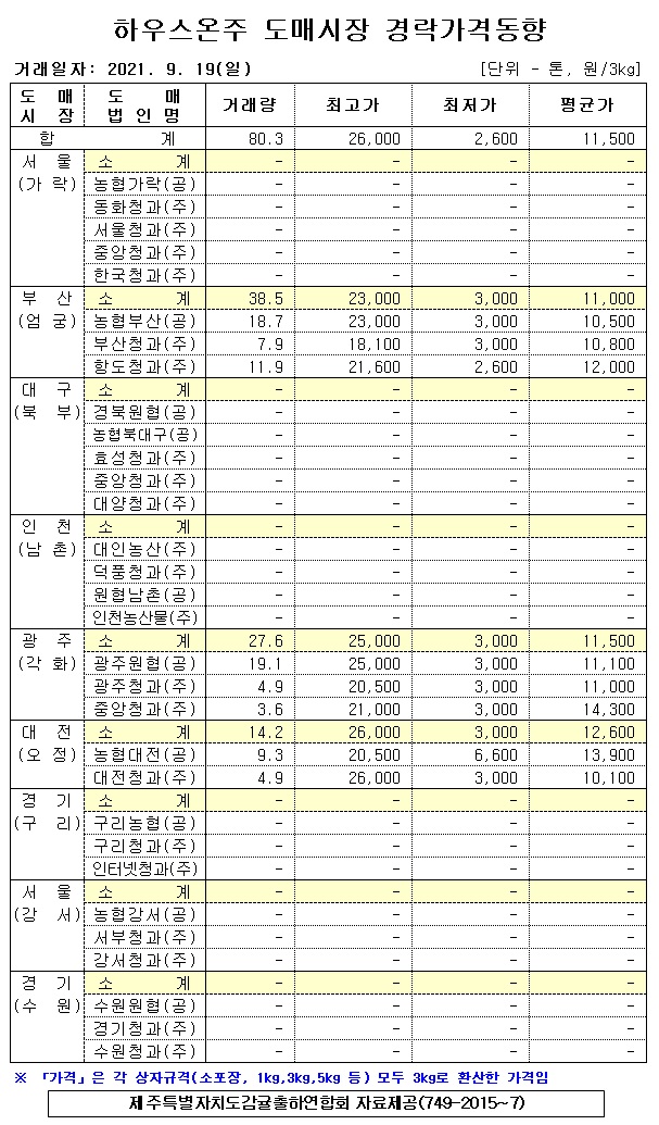 [하우스온주]9대도매시장 경락가격(9/19)