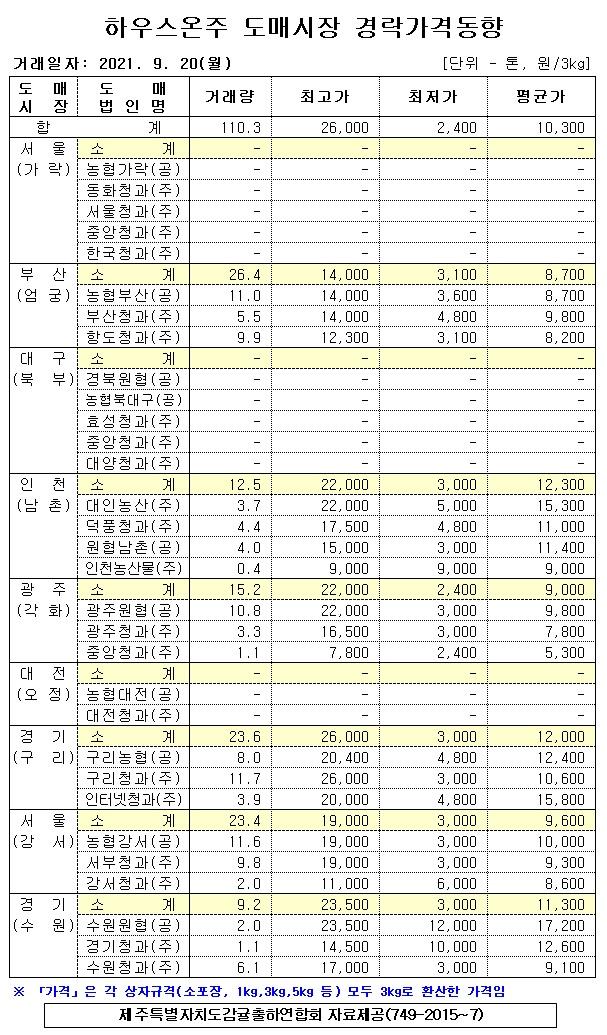 [하우스온주]9대도매시장 경락가격(9/20)