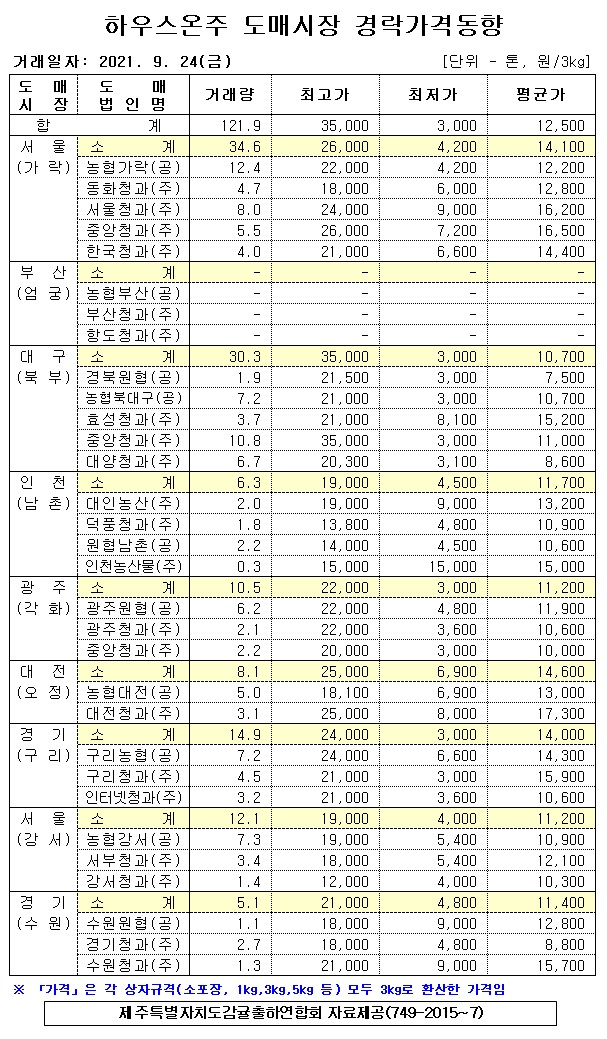 [하우스온주]9대도매시장 경락가격(9/24)