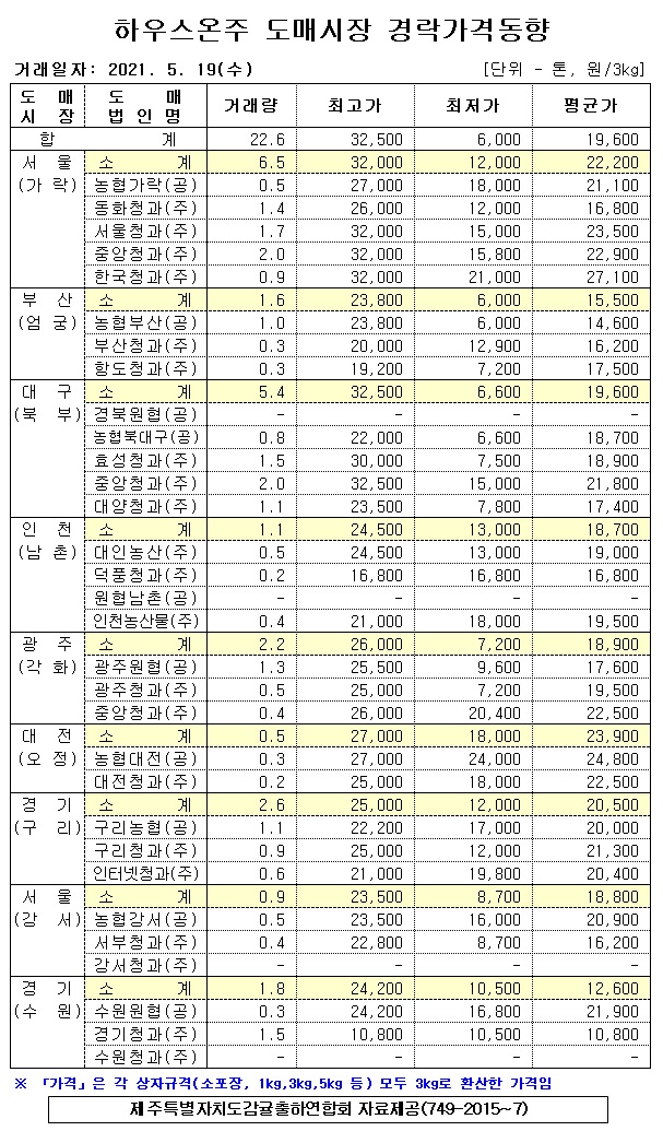 [하우스온주]9대도매시장 경락가격(5/19)