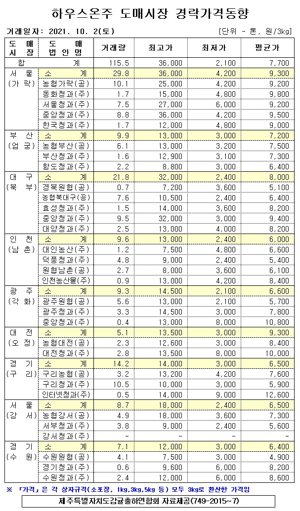 [하우스온주]9대도매시장 경락가격(10/2)