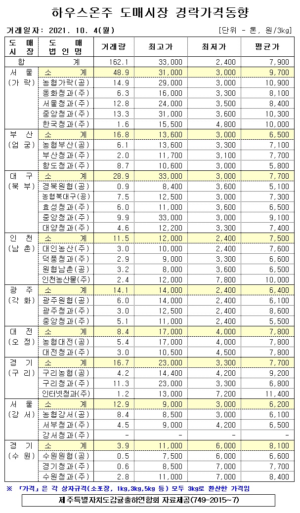 [하우스온주]9대도매시장 경락가격(10/04)