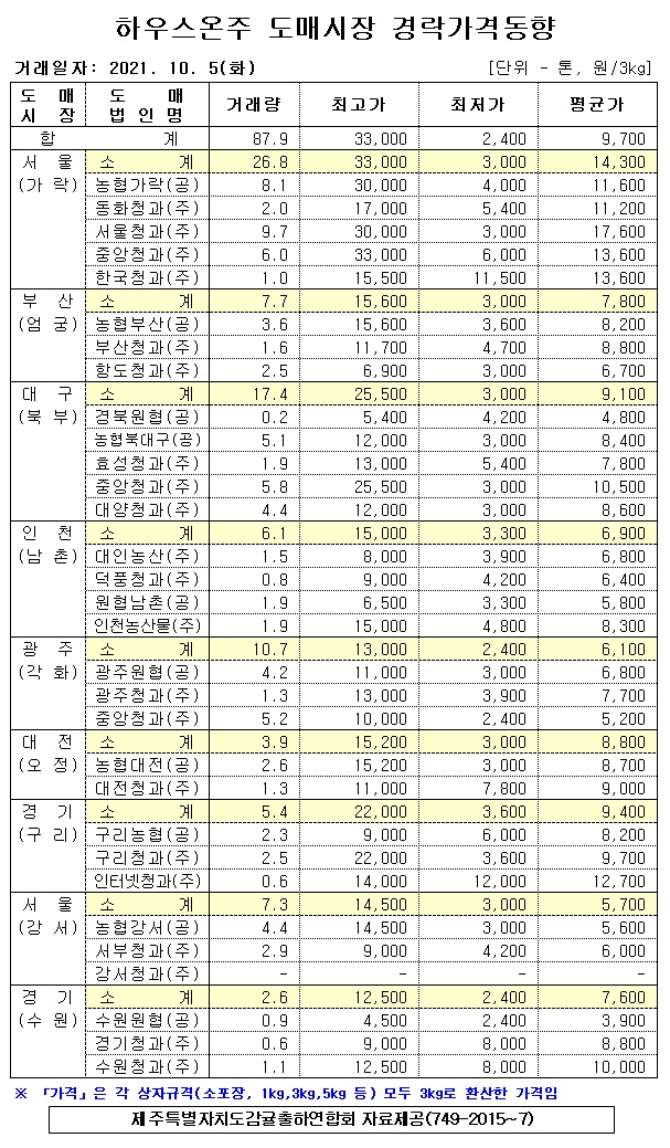 [하우스온주]9대도매시장 경락가격(10/05)