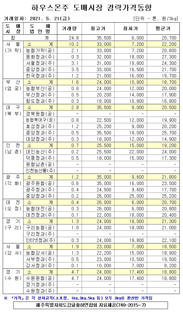 [하우스온주]9대도매시장 거래가격(5/21)