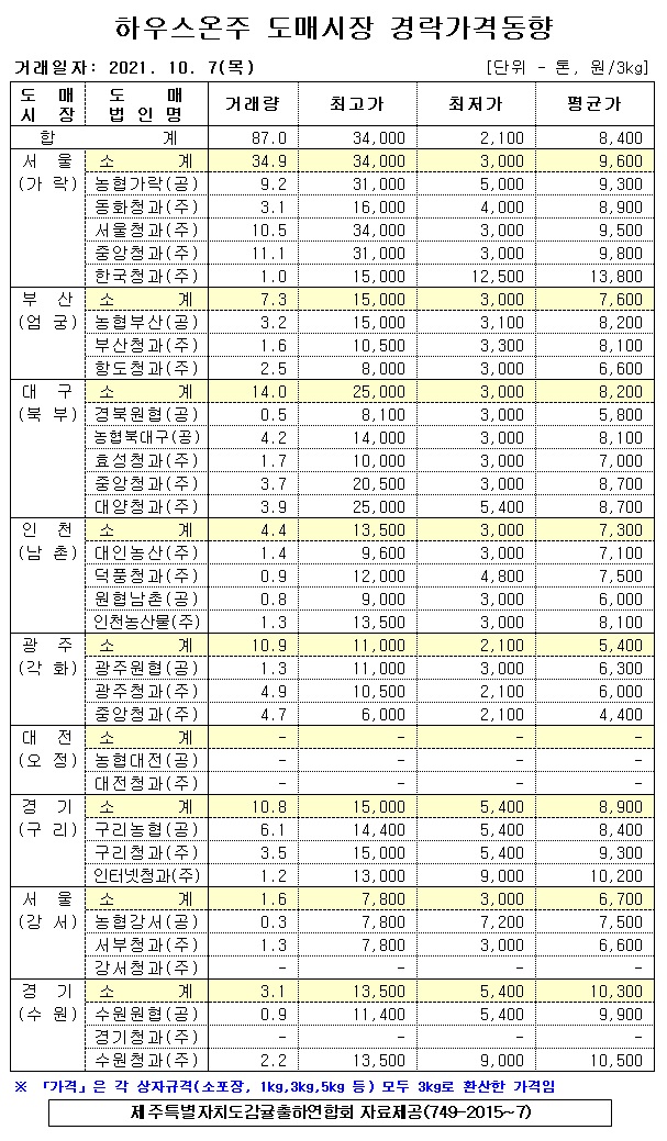[하우스온주]9대도매시장 경락가격(10/07)