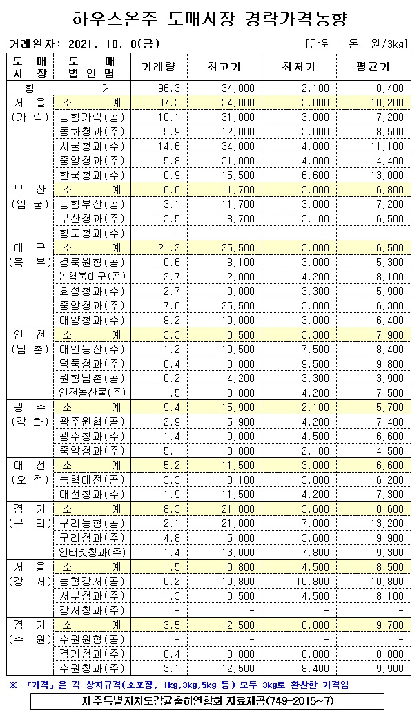 [하우스온주]9대도매시장 경락가격(10/08)