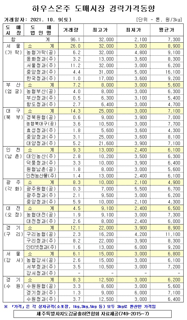 [하우스온주]9대도매시장 경락가격(10/09)