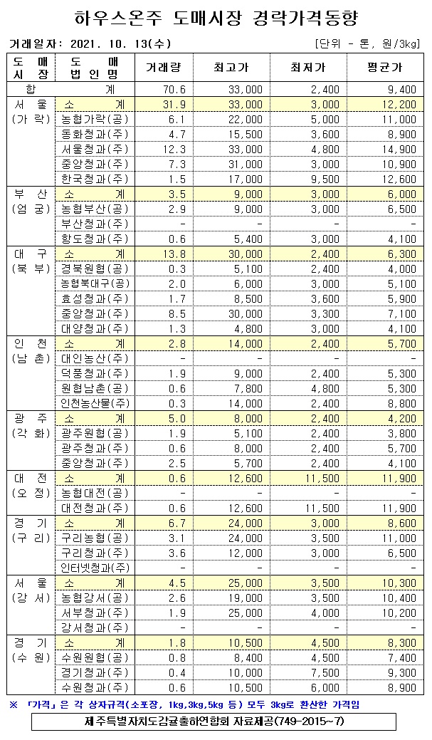 [하우스온주]9대도매시장 경락가격(10/13)