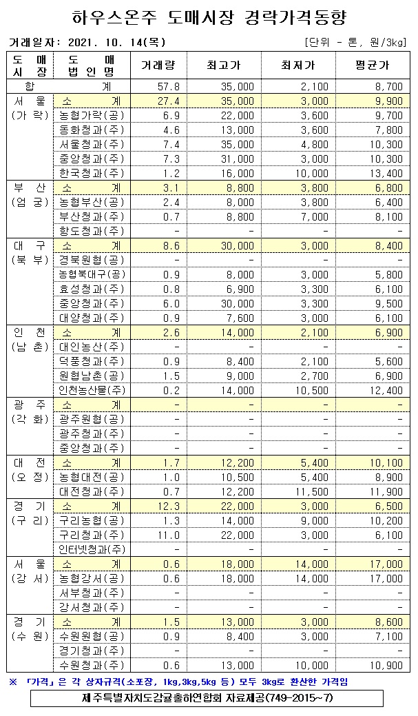 [하우스온주]9대도매시장 경락가격(10/14)