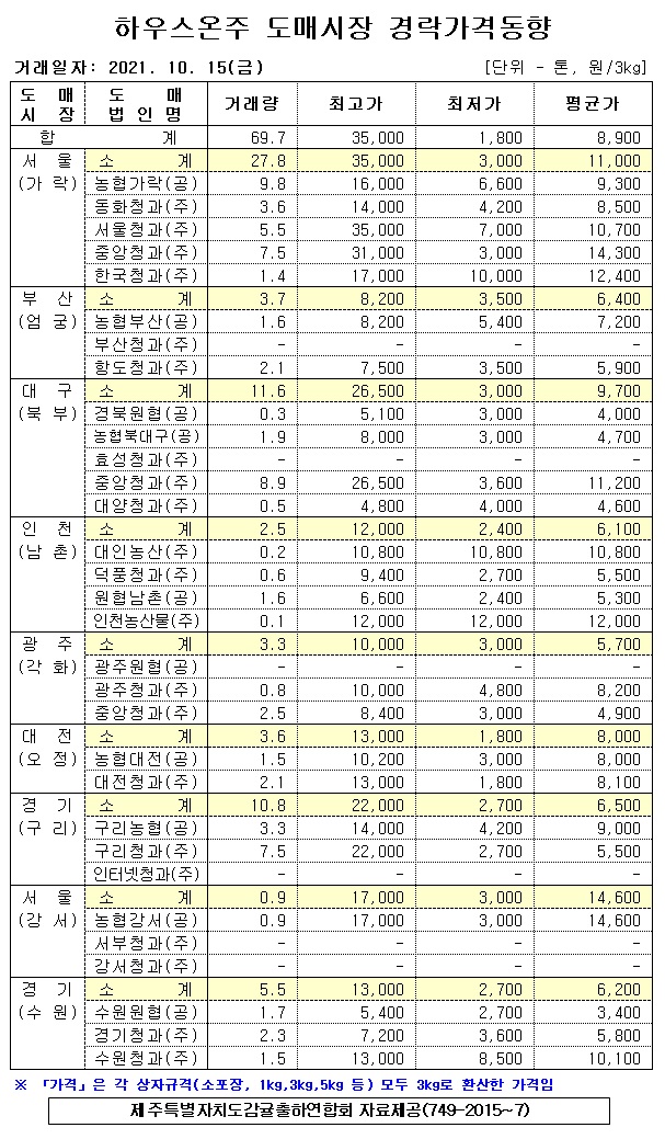 [하우스온주]9대도매시장 경락가격(10/15)
