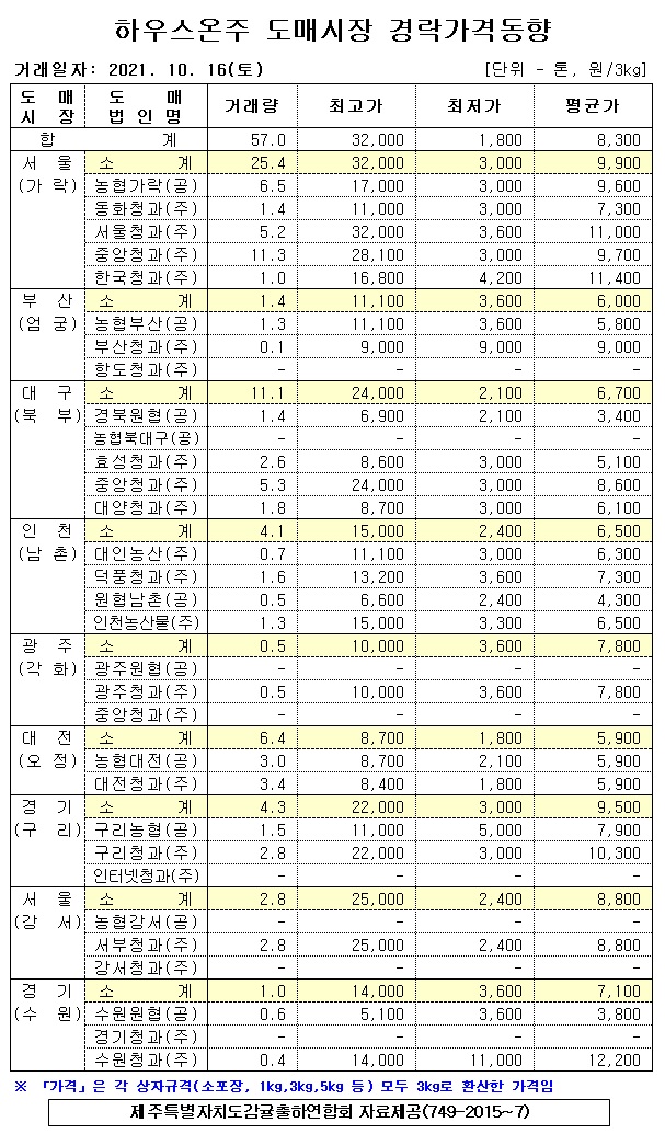[하우스온주]9대도매시장 경락가격(10/16)