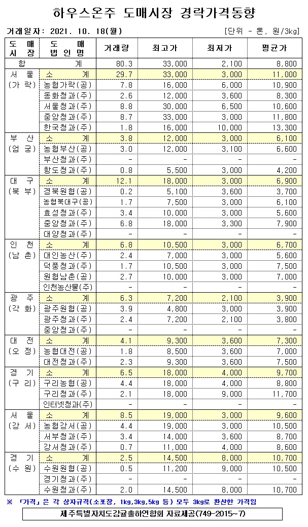 [하우스온주]9대도매시장 경락가격(10/18)