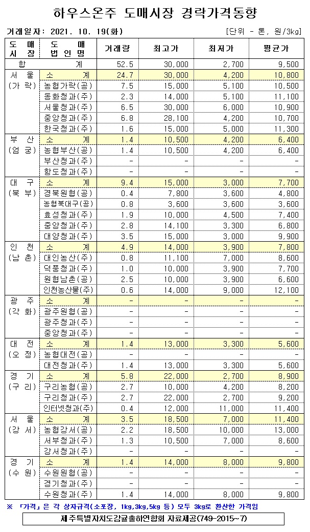 [하우스온주]9대도매시장 경락가격(10/19)