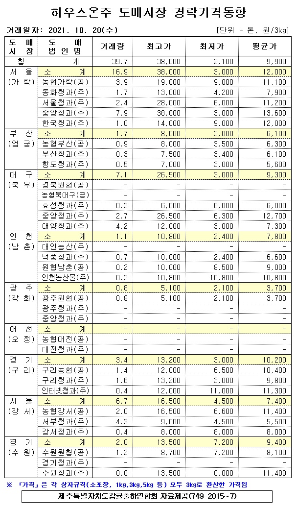 [하우스온주]9대도매시장 경락가격(10/20)