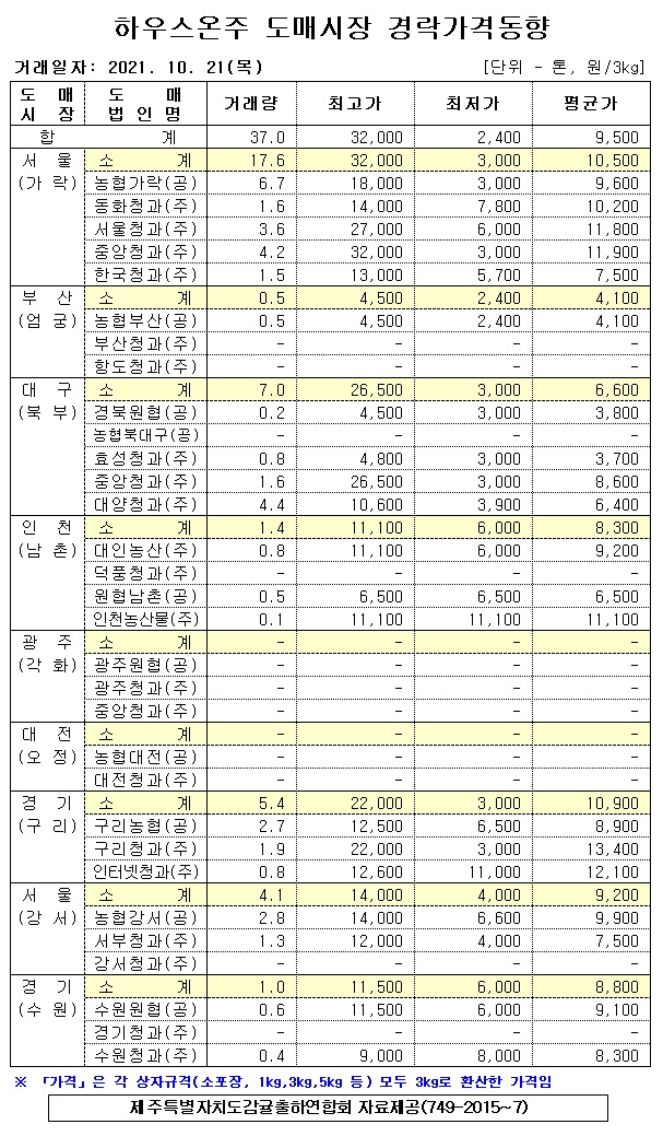 [하우스온주]9대도매시장 경락가격(10/21)