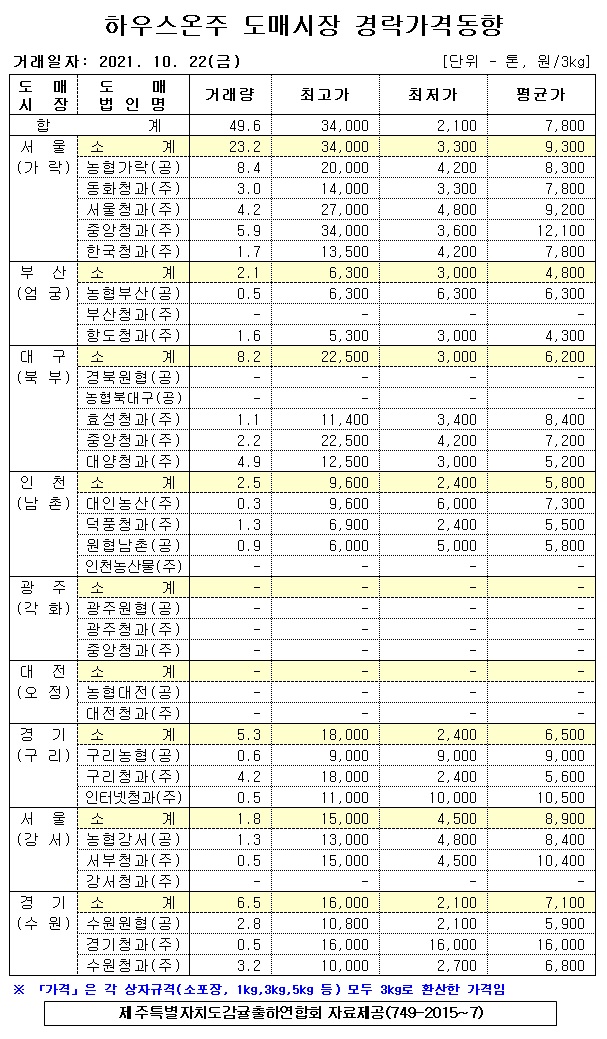[하우스온주]9대도매시장 경락가격(10/22)