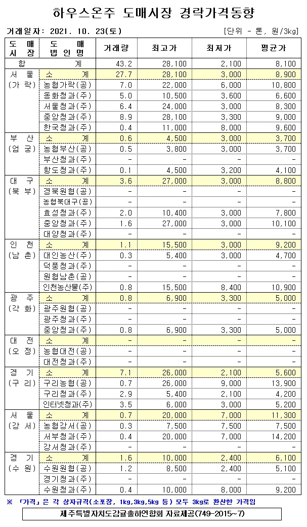 [하우스온주]9대도매시장 경락가격(10/23)