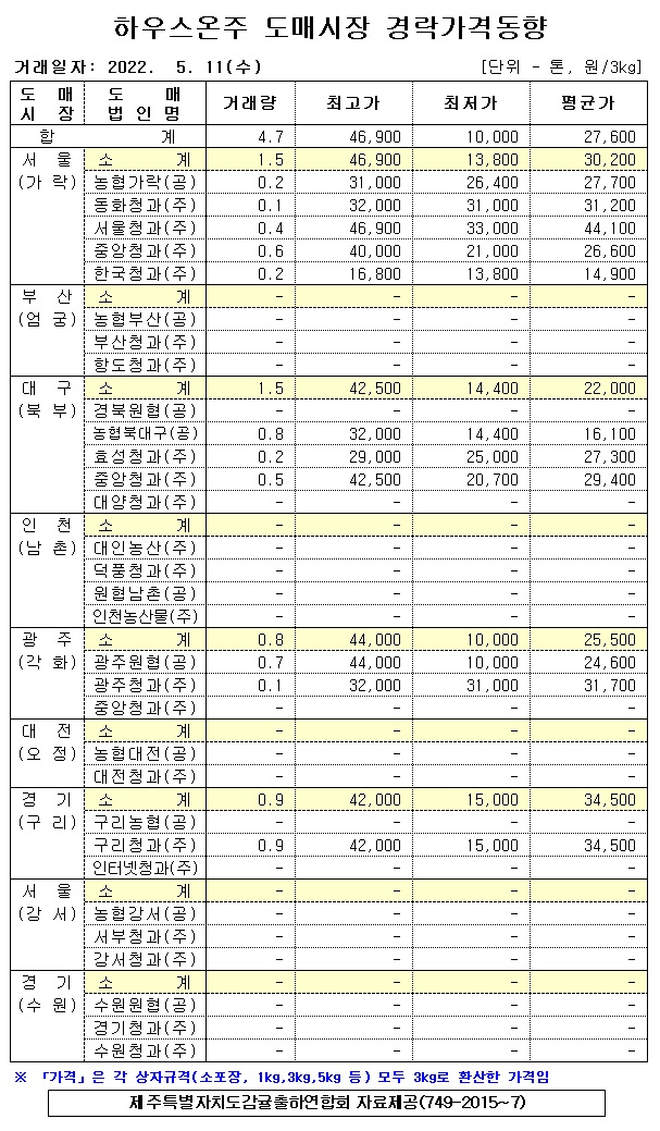 [하우스온주]9대도매시장 경락가격(5/11)