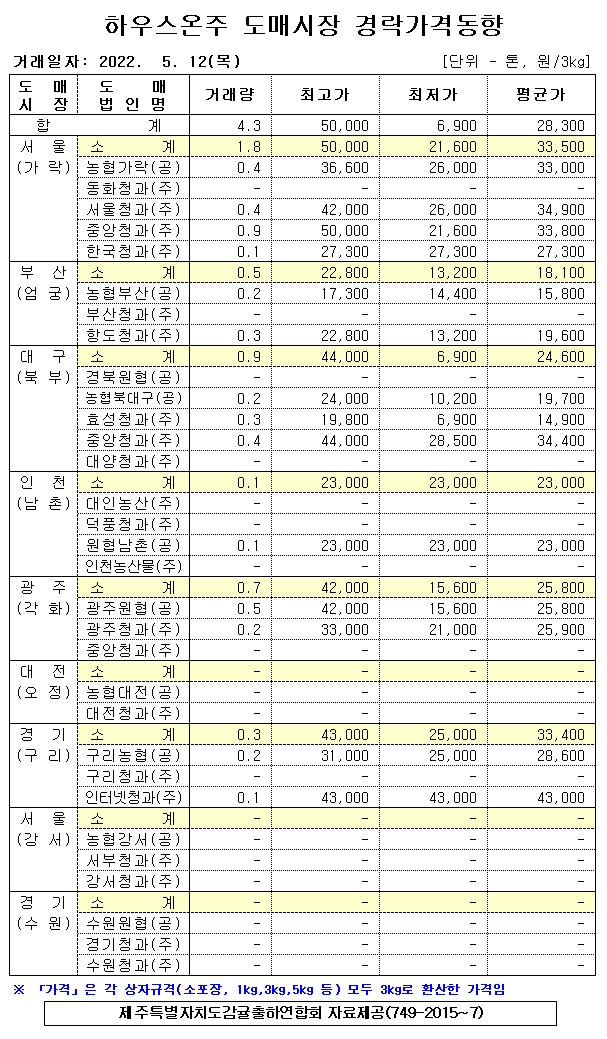 [하우스온주]9대도매시장 경락가격(5/12)