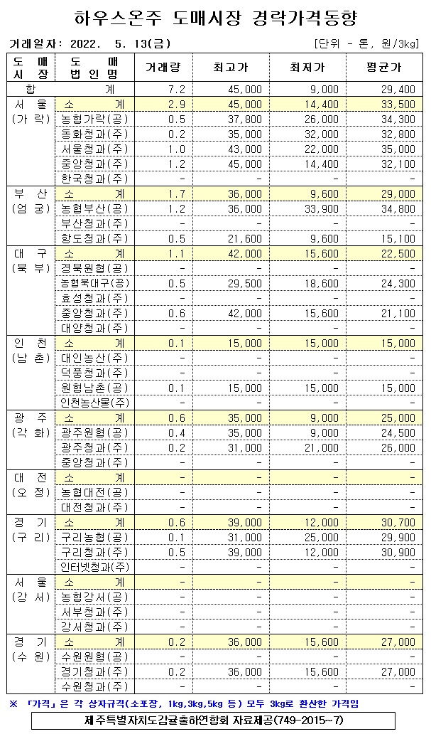 [하우스온주]9대도매시장 경락가격(5/13)
