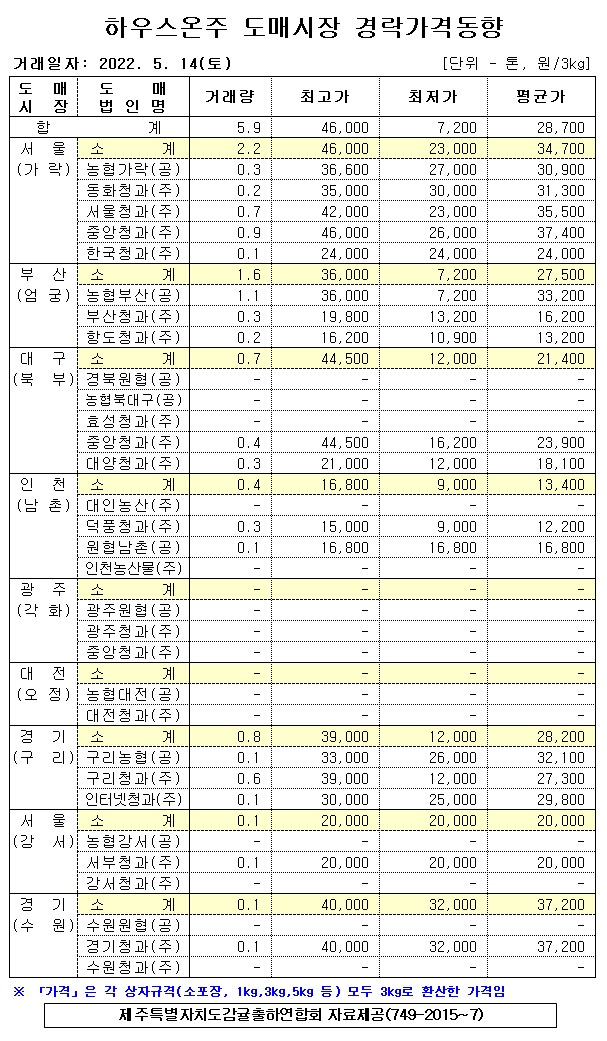 [하우스온주]9대도매시장 경락가격(5/14)