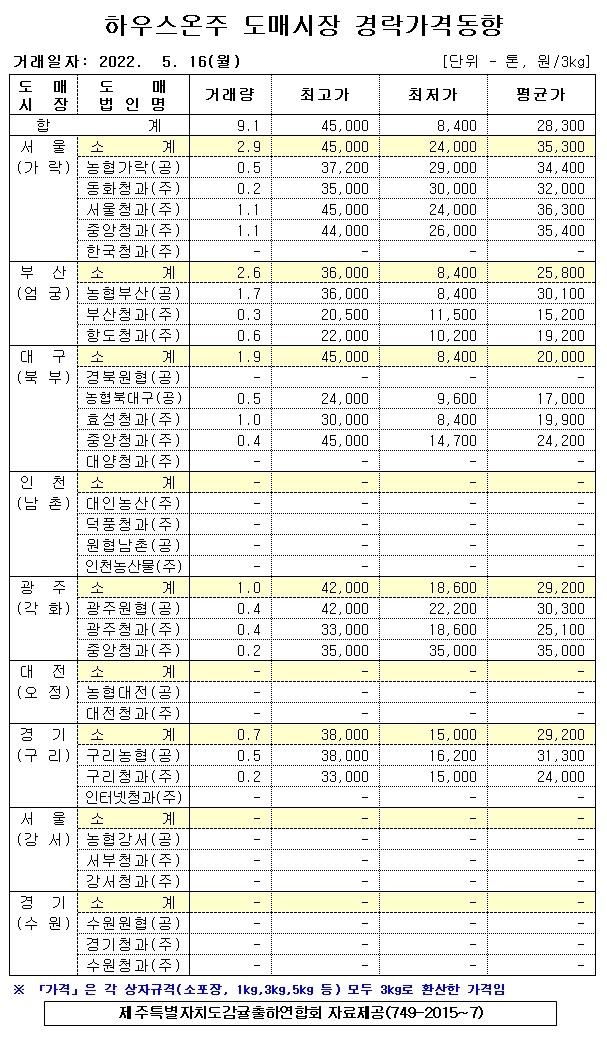 [하우스온주]9대도매시장 경락가격(5/16)