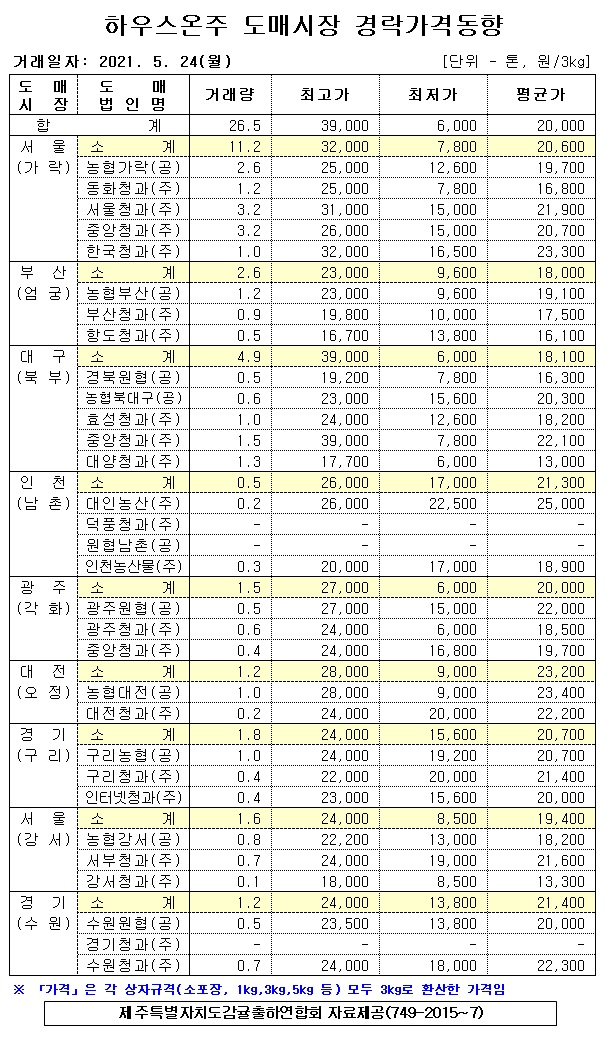 [하우스온주]9대도매시장 경락가격(5/24)