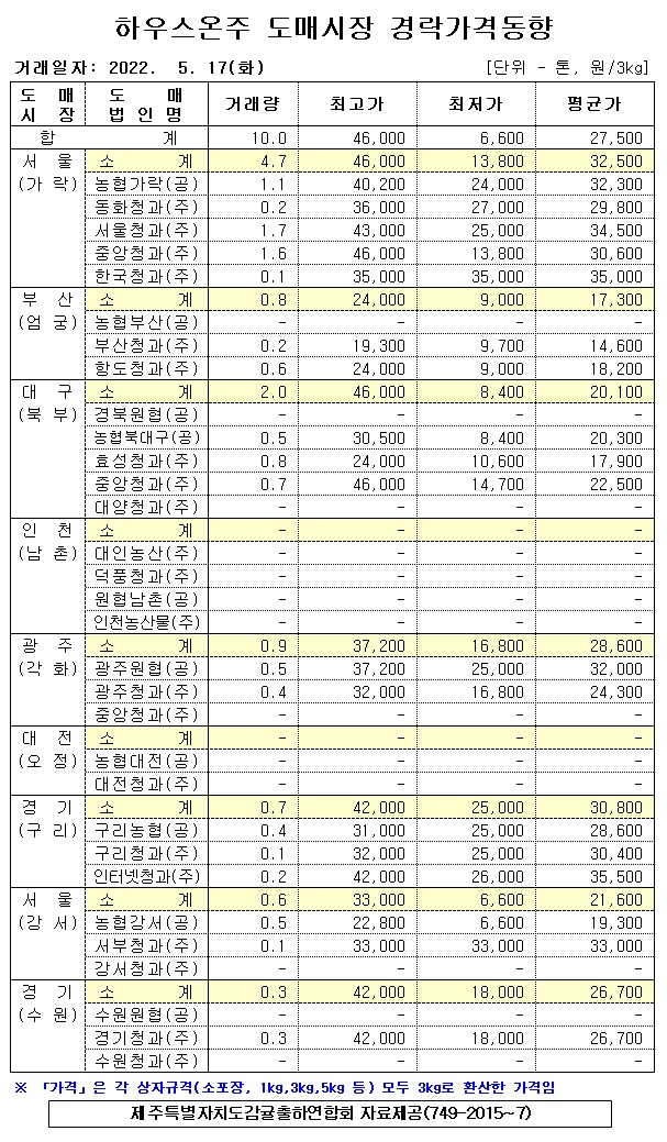 [하우스온주]9대도매시장 경락가격(5/17)