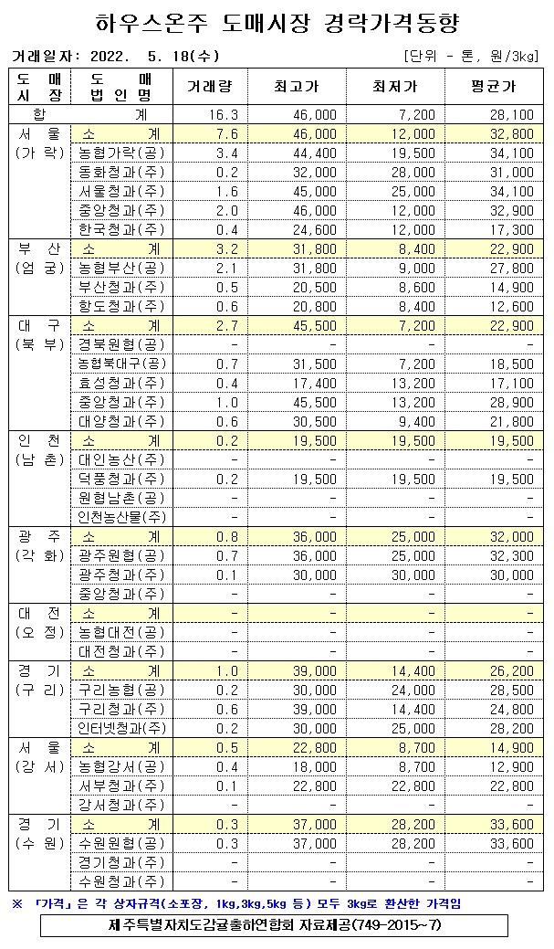 [하우스온주]9대도매시장 경락가격(5/18)