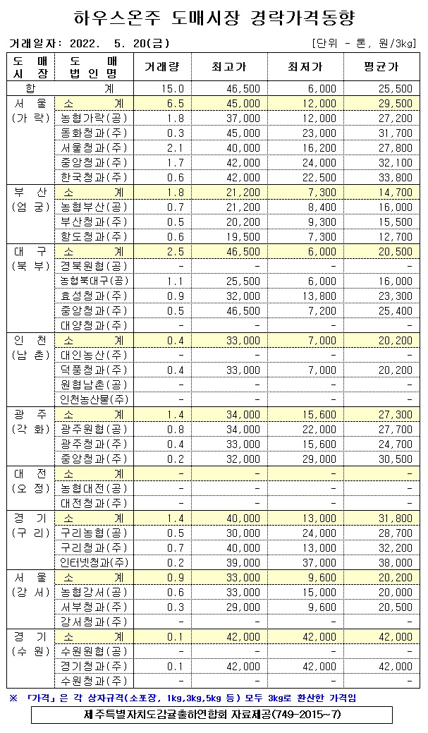 [하우스온주]9대도매시장 경락가격(5/20)