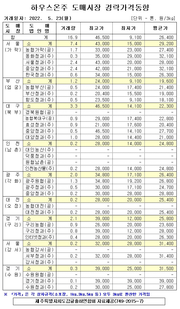 [하우스온주]9대도매시장 경락가격(5/23)